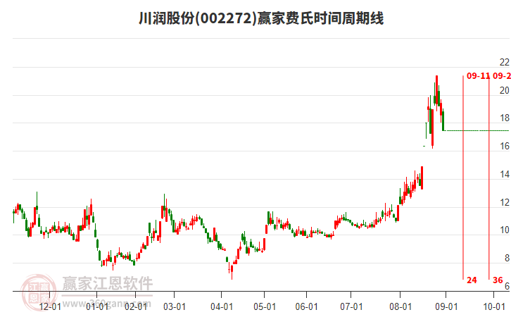 002272川潤股份費氏時間周期線工具