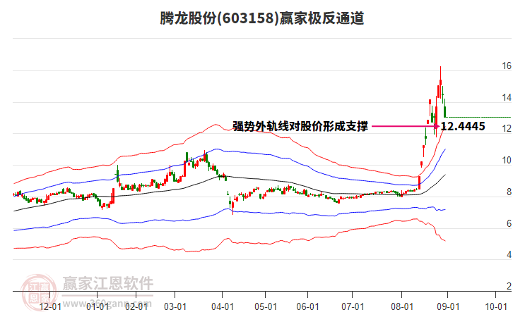 603158騰龍股份贏家極反通道工具