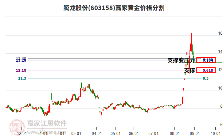 603158騰龍股份黃金價格分割工具