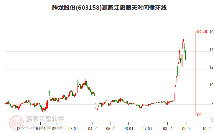 603158騰龍股份江恩周天時間循環(huán)線工具