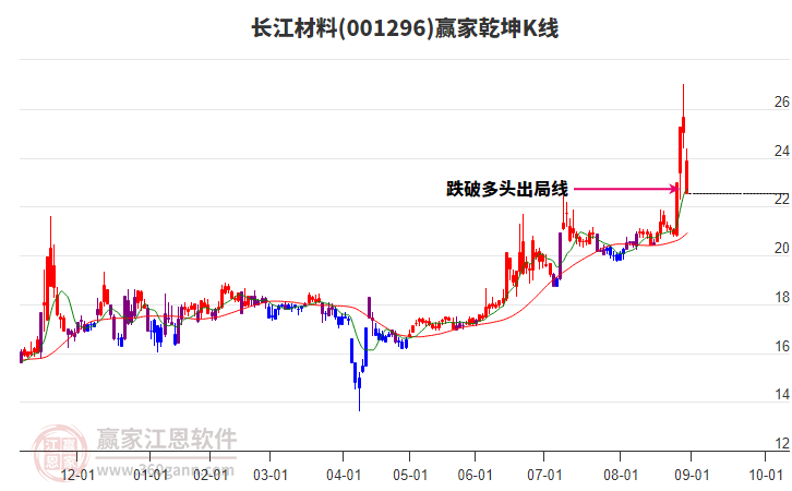 001296長江材料贏家乾坤K線工具