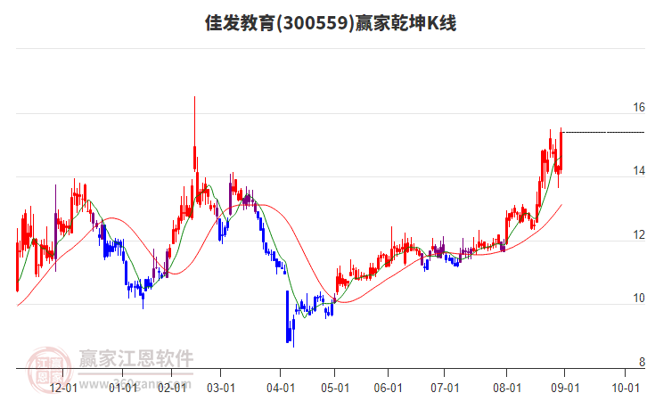 300559佳發(fā)教育贏家乾坤K線工具