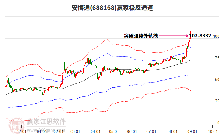 688168安博通贏家極反通道工具