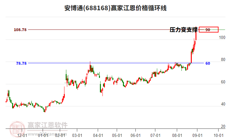 688168安博通江恩價格循環(huán)線工具