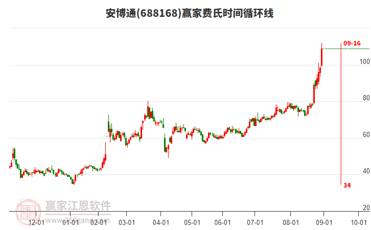 688168安博通費氏時間循環(huán)線工具 688168安博通費氏時間循環(huán)線工具