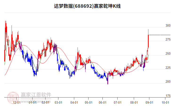 688692達(dá)夢數(shù)據(jù)贏家乾坤K線工具