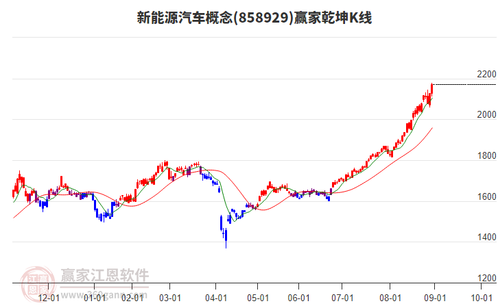 858929新能源汽車(chē)贏家乾坤K線(xiàn)工具