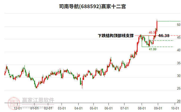 688592司南導(dǎo)航贏家十二宮工具