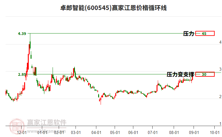 600545卓郎智能江恩價格循環(huán)線工具 600545卓郎智能江恩價格循環(huán)線工具