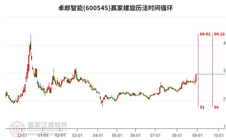 600545卓郎智能螺旋歷法時間循環(huán)工具 600545卓郎智能螺旋歷法時間循環(huán)工具