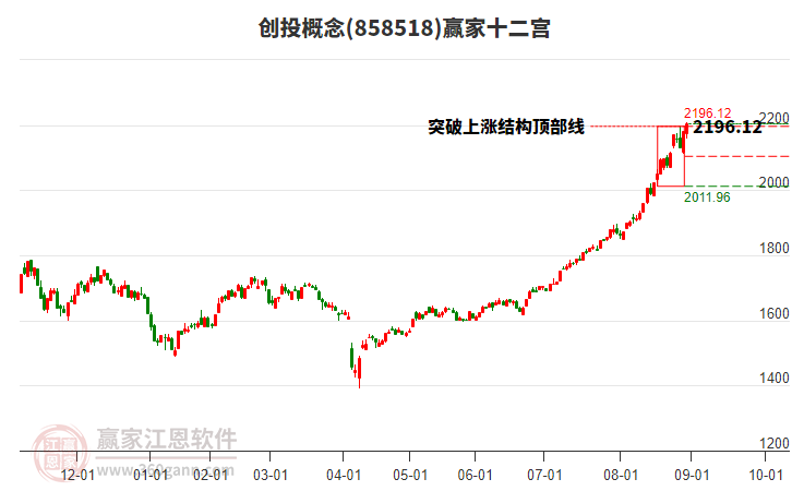 858518創(chuàng)投贏家十二宮工具
