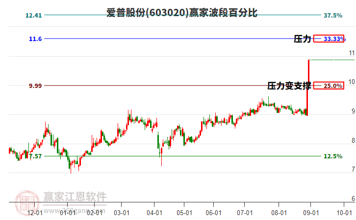 603020愛普股份波段百分比工具