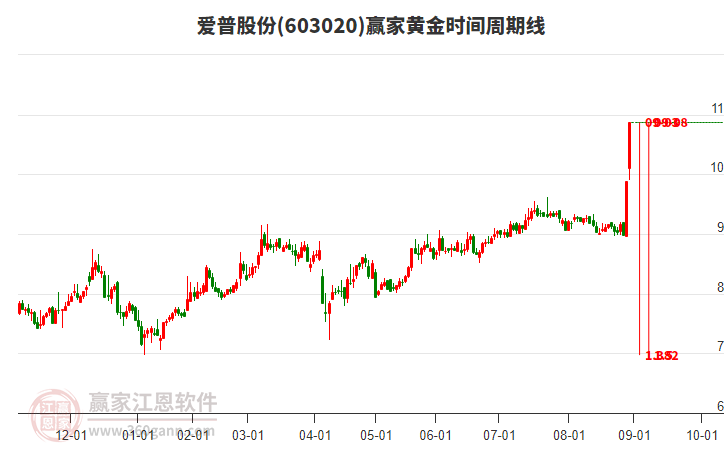 603020愛普股份黃金時(shí)間周期線工具