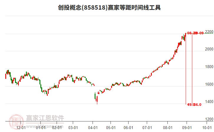 創(chuàng)投概念等距時間周期線工具