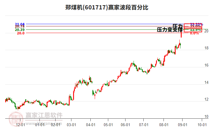 601717鄭煤機(jī)波段百分比工具 601717鄭煤機(jī)波段百分比工具