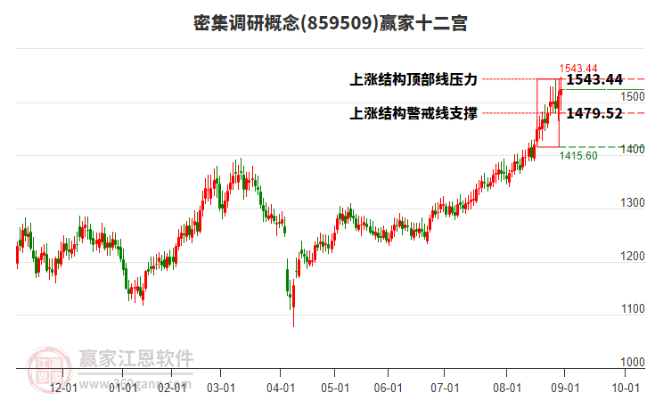 859509密集調(diào)研贏家十二宮工具 859509密集調(diào)研贏家十二宮工具