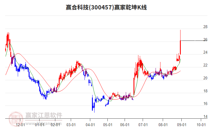 300457贏合科技贏家乾坤K線工具