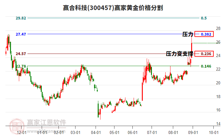 300457贏合科技黃金價(jià)格分割工具