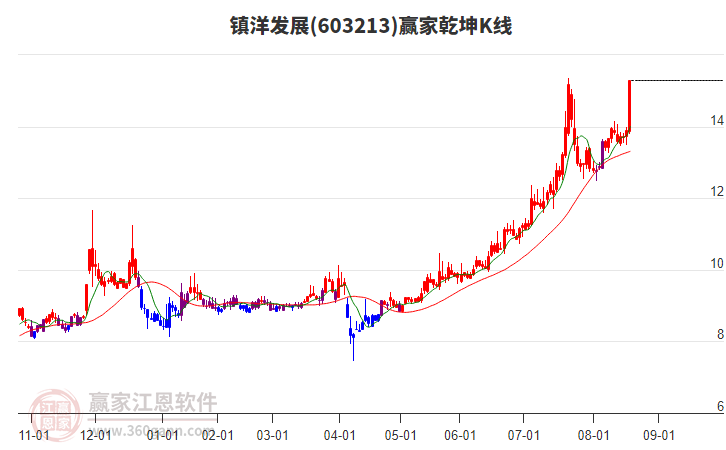 603213鎮(zhèn)洋發(fā)展贏家乾坤K線工具