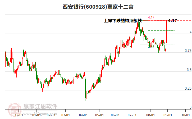 600928西安銀行贏家十二宮工具