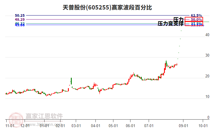 605255天普股份波段百分比工具