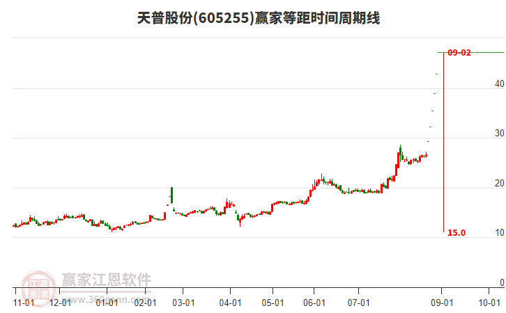 605255天普股份等距時間周期線工具