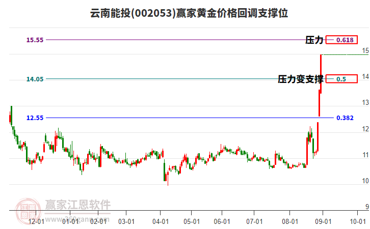 002053云南能投黃金價格回調支撐位工具