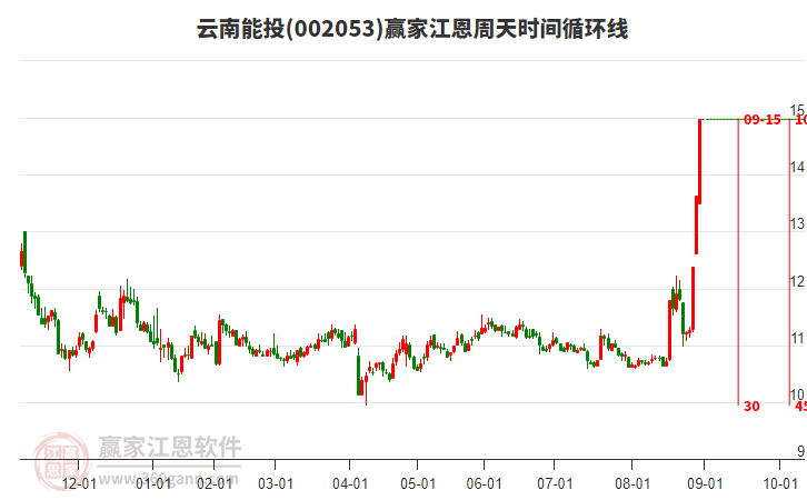 002053云南能投江恩周天時間循環(huán)線工具