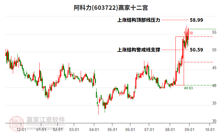 603722阿科力贏家十二宮工具 603722阿科力贏家十二宮工具