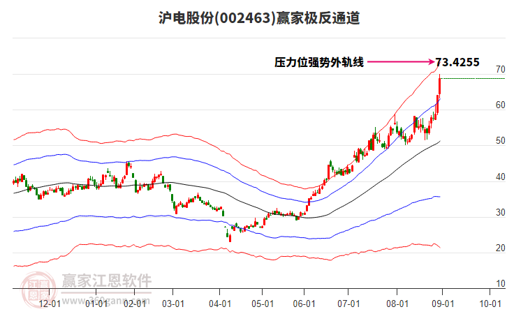 002463滬電股份贏家極反通道工具
