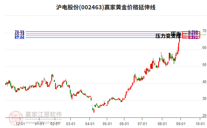 002463滬電股份黃金價格延伸線工具