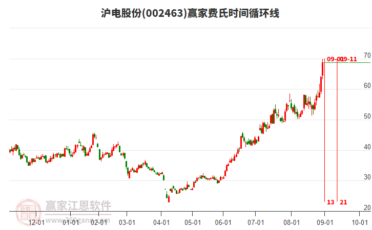 002463滬電股份費(fèi)氏時間循環(huán)線工具