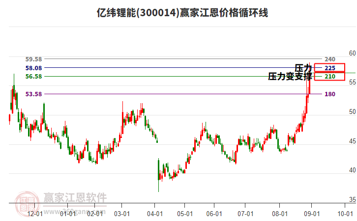 300014億緯鋰能江恩價(jià)格循環(huán)線工具
