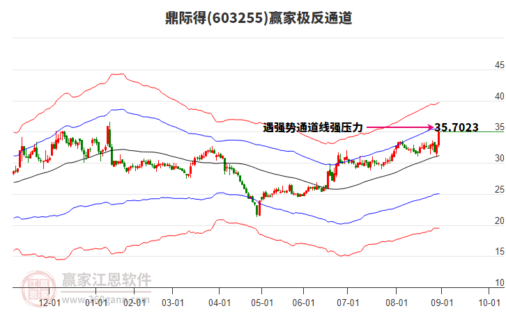 603255鼎際得贏家極反通道工具 603255鼎際得贏家極反通道工具
