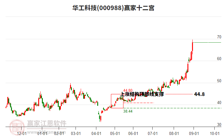 000988華工科技贏家十二宮工具
