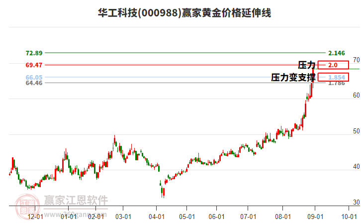 000988華工科技黃金價格延伸線工具