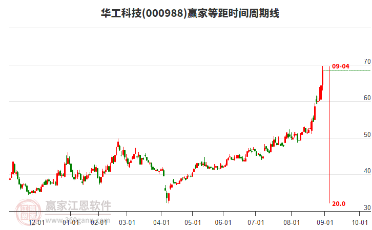 000988華工科技等距時間周期線工具