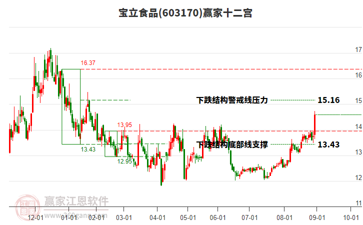 603170寶立食品贏家十二宮工具