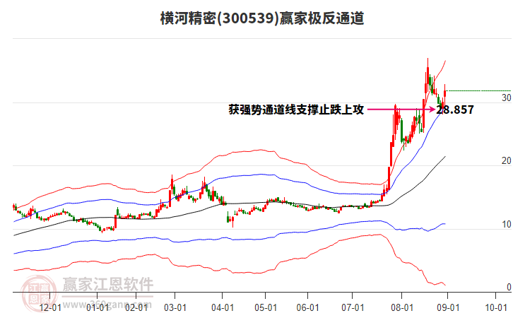 300539橫河精密贏家極反通道工具 300539橫河精密贏家極反通道工具