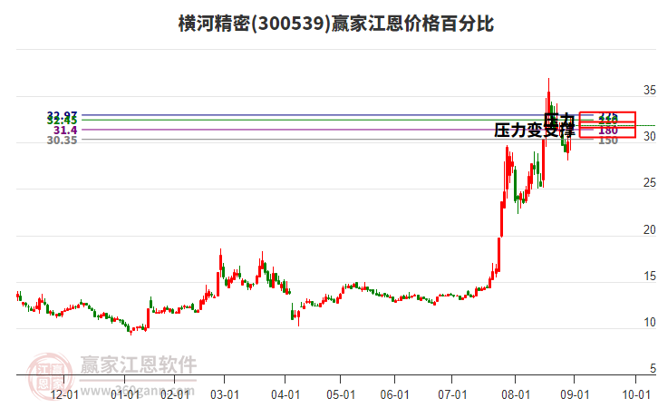 300539橫河精密江恩價格百分比工具 300539橫河精密江恩價格百分比工具