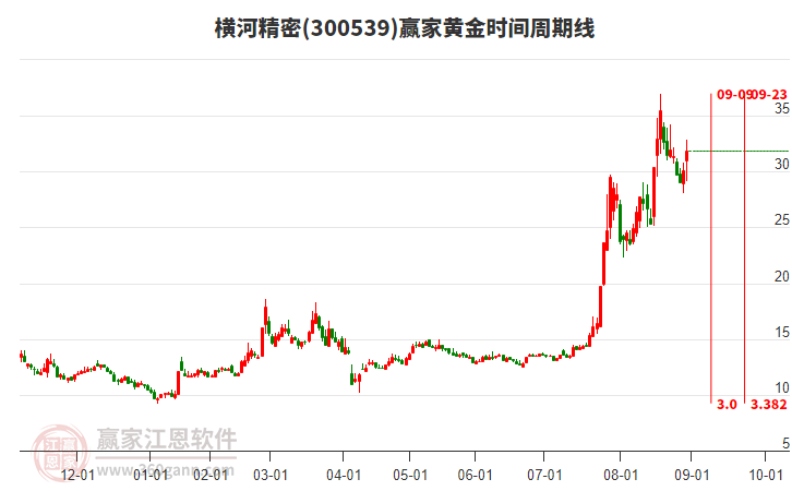 300539橫河精密黃金時間周期線工具 300539橫河精密黃金時間周期線工具