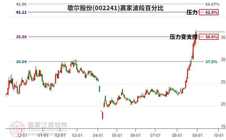 002241歌爾股份波段百分比工具