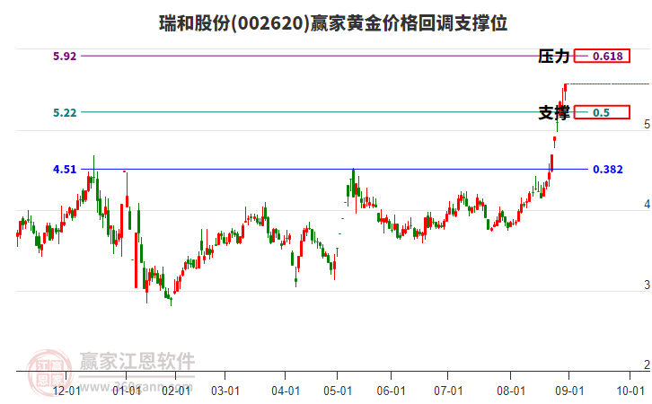 002620瑞和股份黃金價(jià)格回調(diào)支撐位工具