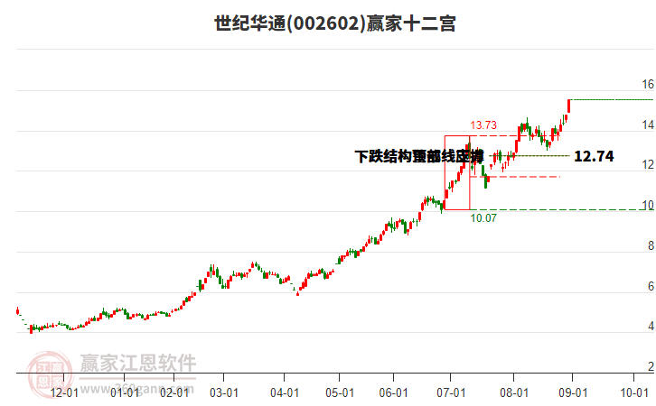 002602世紀(jì)華通贏家十二宮工具