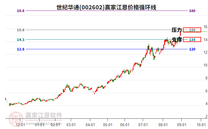 002602世紀(jì)華通江恩價(jià)格循環(huán)線工具