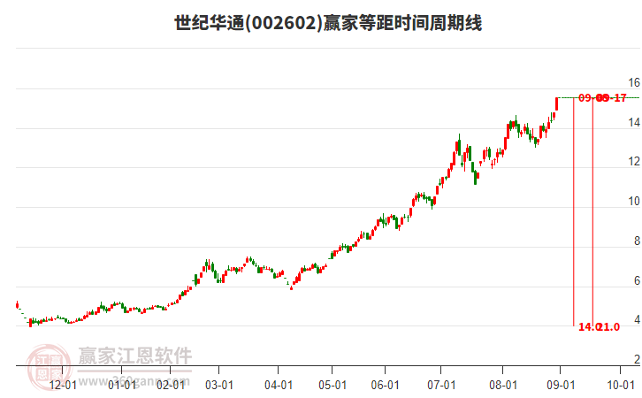 002602世紀(jì)華通等距時(shí)間周期線工具