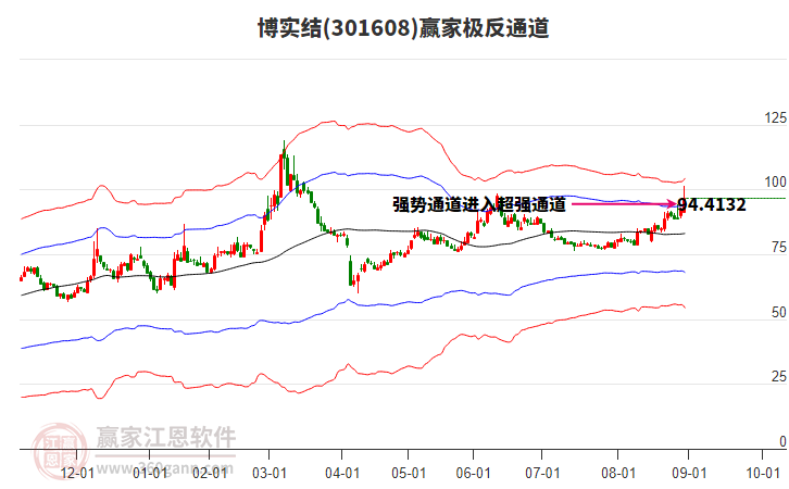 301608博實結(jié)贏家極反通道工具