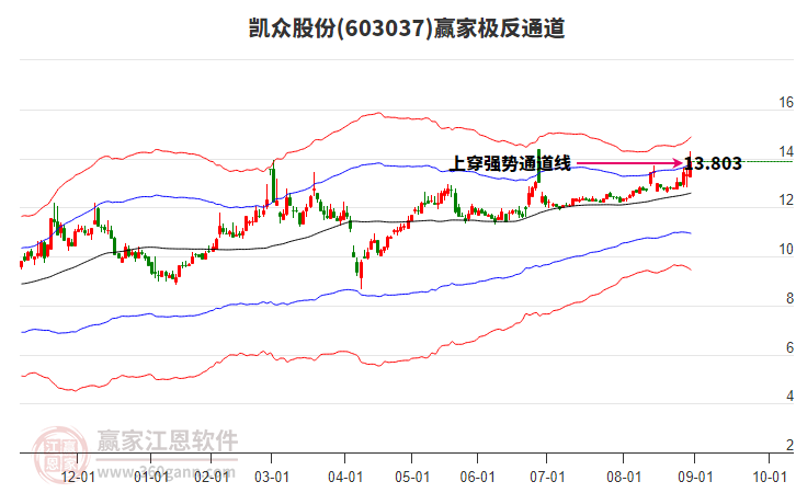 603037凱眾股份贏家極反通道工具