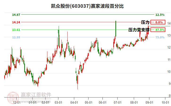 603037凱眾股份波段百分比工具