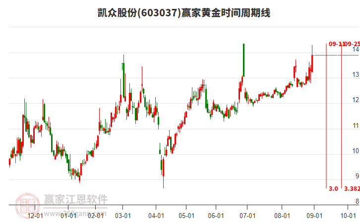 603037凱眾股份黃金時間周期線工具